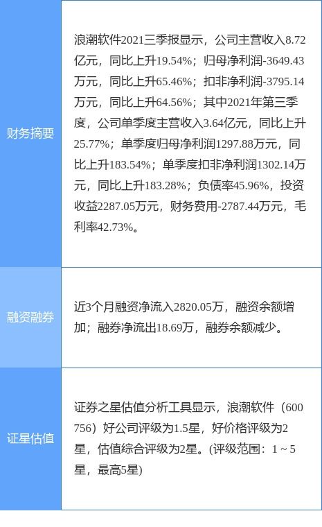 浪潮軟件2021年凈利潤實現扭虧為盈，計算機技術咨詢業務穩步推進